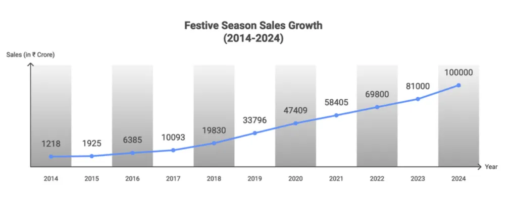 E-commerce platforms crossed Rs.1 lakh crore sales in Festival